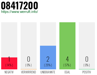 Rufnummer 08417200 Telefonnummer 08417200