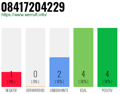 Rufnummer 08417204229 Telefonnummer 08417204229