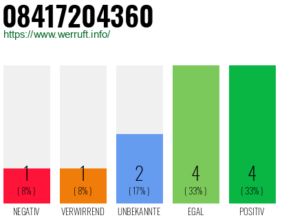 Rufnummer 08417204360 Telefonnummer 08417204360