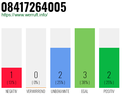Rufnummer 08417264005 Telefonnummer 08417264005