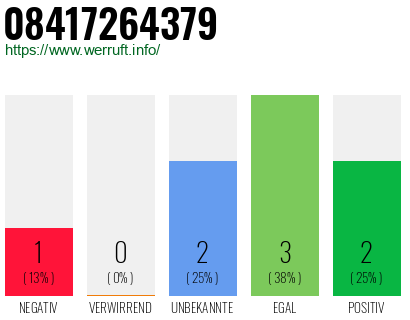 Rufnummer 08417264379 Telefonnummer 08417264379