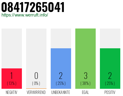 Rufnummer 08417265041 Telefonnummer 08417265041