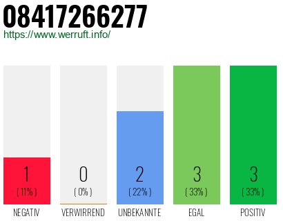 Rufnummer 08417266277 Telefonnummer 08417266277