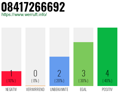 Rufnummer 08417266692 Telefonnummer 08417266692