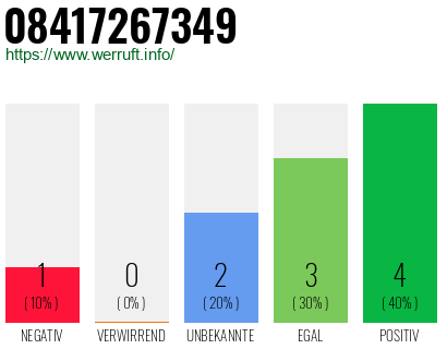 Rufnummer 08417267349 Telefonnummer 08417267349