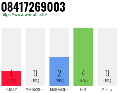 Rufnummer 08417269003 Telefonnummer 08417269003