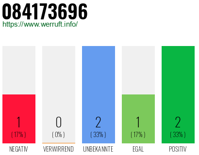 Rufnummer 084173696 Telefonnummer 084173696