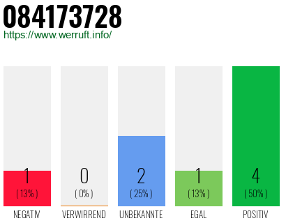 Rufnummer 084173728 Telefonnummer 084173728