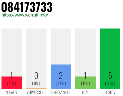 Rufnummer 084173733 Telefonnummer 084173733