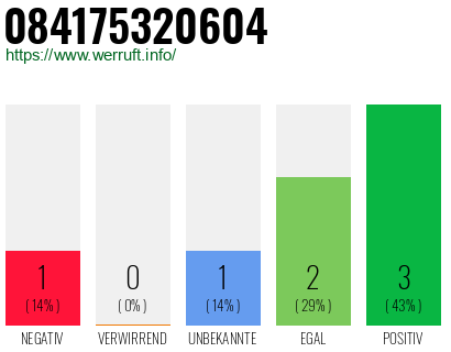 Rufnummer 084175320604 Telefonnummer 084175320604