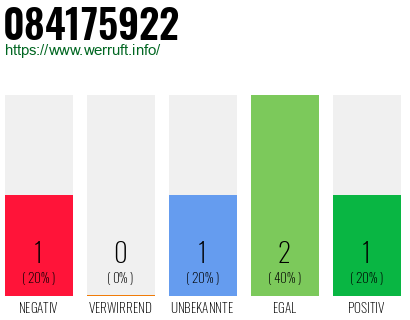 Rufnummer 084175922 Telefonnummer 084175922
