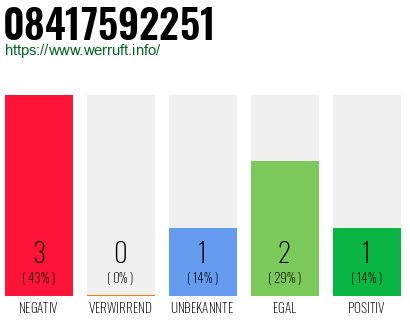 Rufnummer 08417592251 Telefonnummer 08417592251