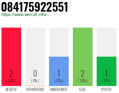Rufnummer 084175922551 Telefonnummer 084175922551