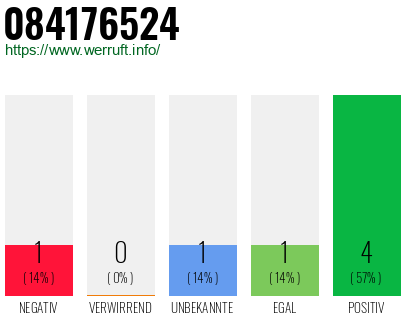 Rufnummer 084176524 Telefonnummer 084176524
