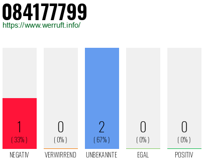 Rufnummer 084177799 Telefonnummer 084177799