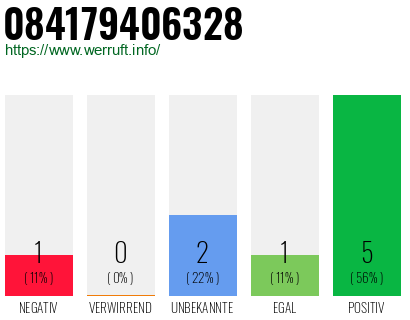 Rufnummer 084179406328 Telefonnummer 084179406328