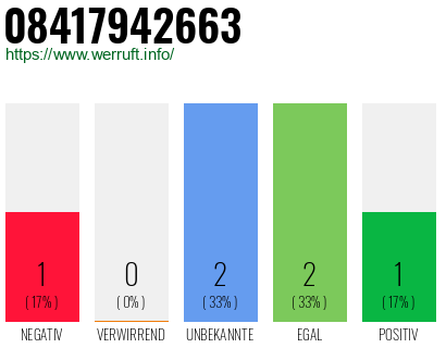 Rufnummer 08417942663 Telefonnummer 08417942663
