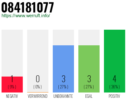 Rufnummer 084181077 Telefonnummer 084181077