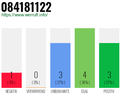 Rufnummer 084181122 Telefonnummer 084181122