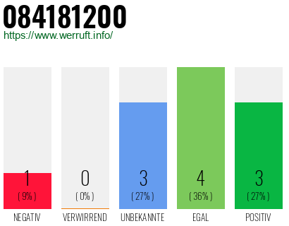 Rufnummer 084181200 Telefonnummer 084181200