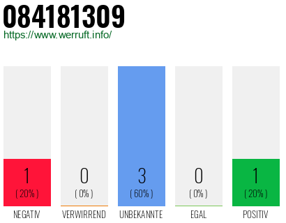 Rufnummer 084181309 Telefonnummer 084181309