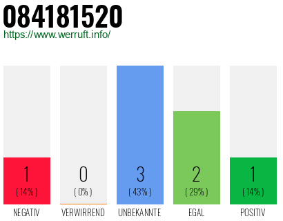 Rufnummer 084181520 Telefonnummer 084181520
