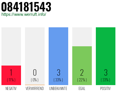 Rufnummer 084181543 Telefonnummer 084181543