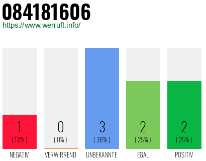 Rufnummer 084181606 Telefonnummer 084181606