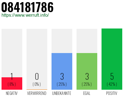 Rufnummer 084181786 Telefonnummer 084181786