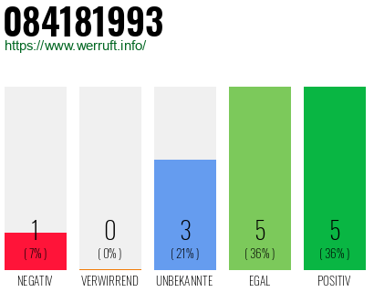 Rufnummer 084181993 Telefonnummer 084181993