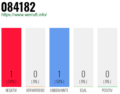 Rufnummer 084182 Telefonnummer 084182