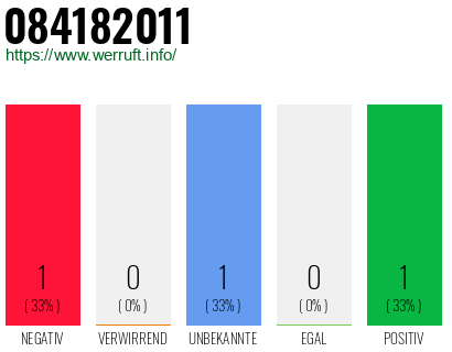 Rufnummer 084182011 Telefonnummer 084182011