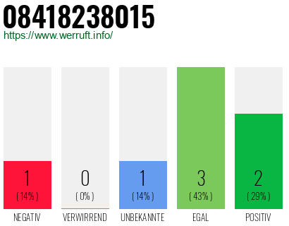 Rufnummer 08418238015 Telefonnummer 08418238015