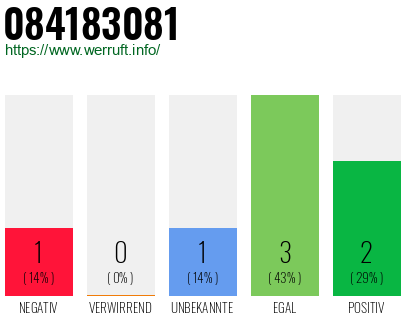 Rufnummer 084183081 Telefonnummer 084183081