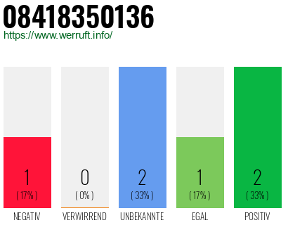 Rufnummer 08418350136 Telefonnummer 08418350136