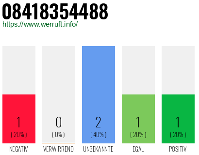 Rufnummer 08418354488 Telefonnummer 08418354488