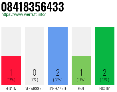 Rufnummer 08418356433 Telefonnummer 08418356433