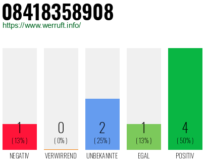 Rufnummer 08418358908 Telefonnummer 08418358908