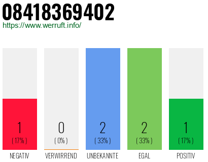 Rufnummer 08418369402 Telefonnummer 08418369402