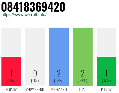 Rufnummer 08418369420 Telefonnummer 08418369420