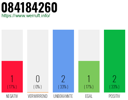 Rufnummer 084184260 Telefonnummer 084184260