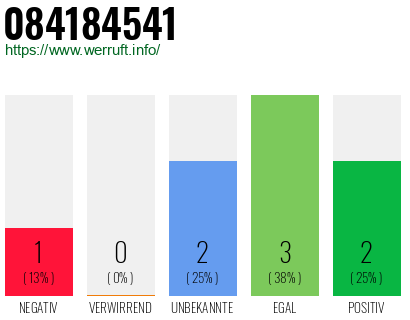 Rufnummer 084184541 Telefonnummer 084184541
