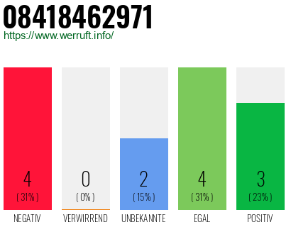 Rufnummer 08418462971 Telefonnummer 08418462971
