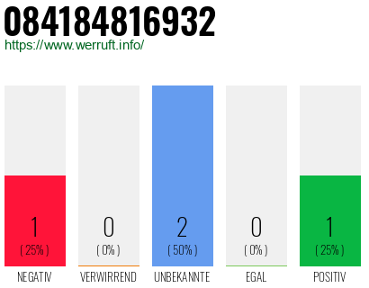 Rufnummer 084184816932 Telefonnummer 084184816932