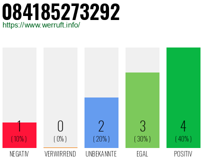 Rufnummer 084185273292 Telefonnummer 084185273292