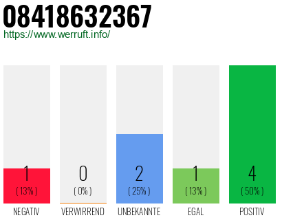 Rufnummer 08418632367 Telefonnummer 08418632367