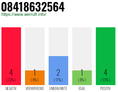 Rufnummer 08418632564 Telefonnummer 08418632564