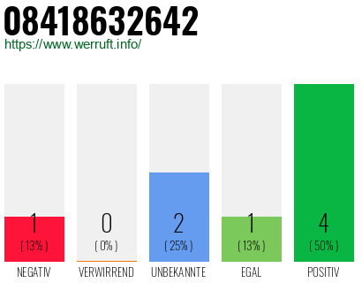 Rufnummer 08418632642 Telefonnummer 08418632642