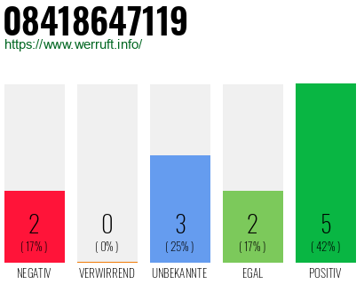 Rufnummer 08418647119 Telefonnummer 08418647119