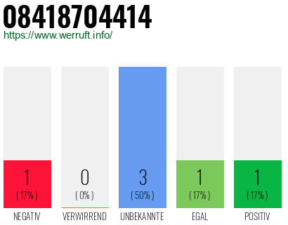 Rufnummer 08418704414 Telefonnummer 08418704414